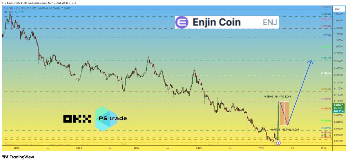 PStrade2's tweet photo. Did we just miss altseason? 👀

$ENJ:
→ $0.02 → $0.10 in ~1 week

But then 👀 ATH = $4.85

So… still early?
📉 TA says:
→ correction likely
→ $0.035–0.04 zone
→ ~-60%

Careful if you’re trading #ENJUSDT

$BTC dominance also suggests:
→ a few more days of alt opportunities
Altseason or just pumps?
#Crypto #Altcoins #ENJ #Trading #OKX
🧠 DYOR | This is not financial advice, just thinking out loud
✅ Follow us 💸 for daily crypto insights & updates!