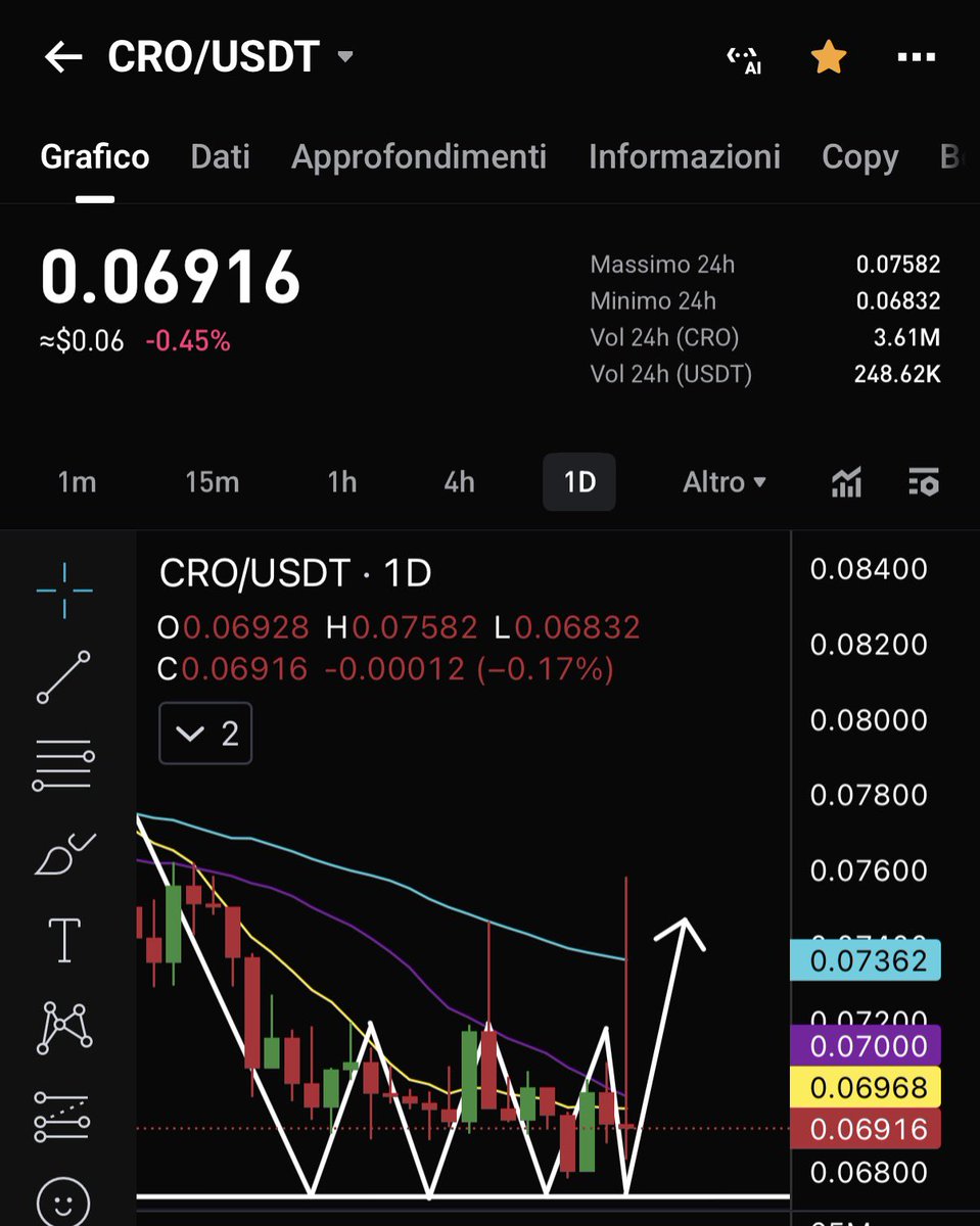realpancaYT's tweet image. Hey #Crofam 💙

My latest analysis on $CRO is still active and this makes me very happy because it means that my followers acted wisely also thanks to the information I provided 💪

#CRO is continuing to bounce on his main support at $0.067 but he is showing that he does not want