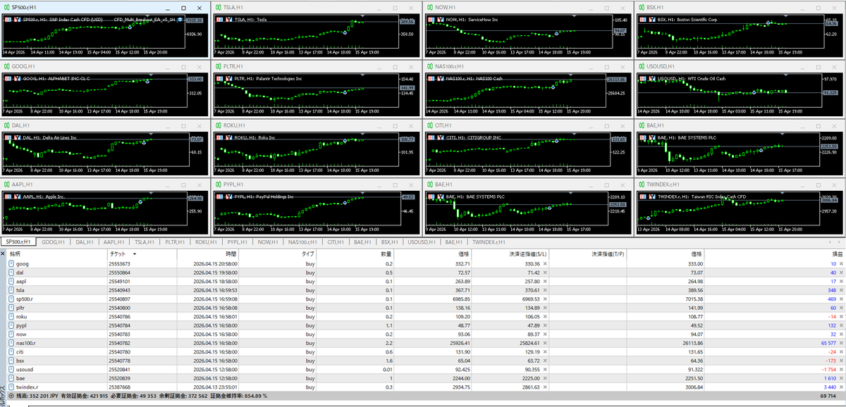 ForexDog1968's tweet image. CFD多銘柄ブレイクアウトEA
デモフォワード開始しました😊

開始直後からロジックが綺麗にハマり
いい感じで利益が乗っていますね～

1️⃣CFD97銘柄をCSVで監視
2️⃣上昇を検知すると注文
3️⃣5％上昇でトレーリングストップ
4️⃣トレールにヒットして決済

複数銘柄への分散効能が、