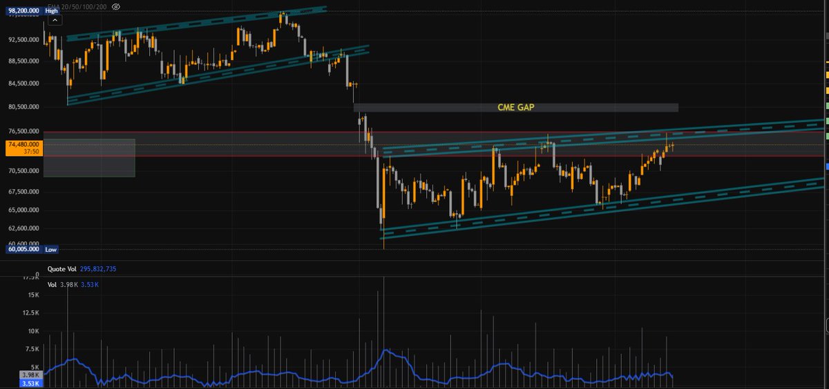 ioncryptota's tweet photo. #btc hit the resistance (blue line) of the bearish flag/rising wedge. 

Volume still declining.

USA stocks made new all time high but in Bitcoin we are in a strong downtrend. 

48-50K first potential bottom price zone. https://t.co/PmcHFMDS3x
