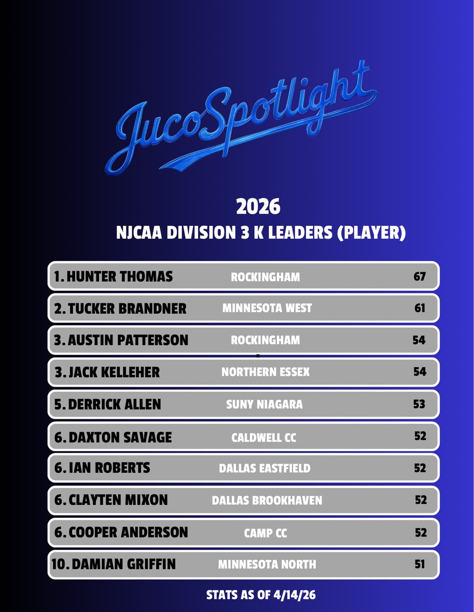 Juco Baseball Spotlight tweet media