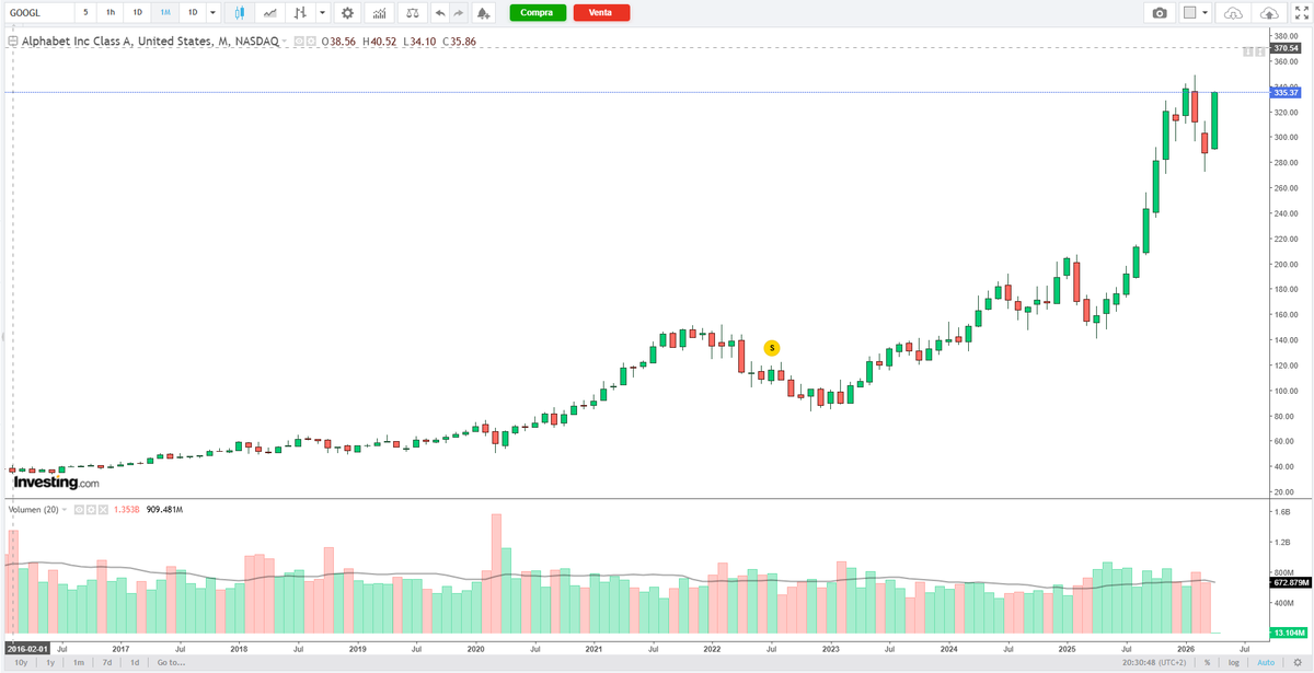 andreshm19's tweet photo. Casi 2 años después...

Alphabet a 335$.... Ni una acción vendida.

Seguimos Holdeando. https://t.co/4D8ERDnIX2