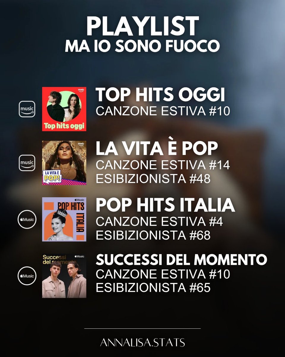 AnnalisaStats's tweet image. 🐦‍🔥 Aggiornamento sul posizionamento dei brani di #MaIoSonoFuoco nelle principali playlist di #Spotify, #AmazonMusic e #AppleMusic

#Annalisa #News