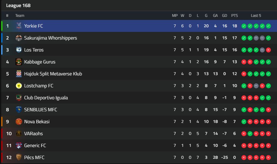 yorkiewill's tweet image. Top of the table clash👀

Yorkie FC secure a massive victory👊

Los Teros had not conceded a goal before today &amp;amp; Yorkie FC put 4 past them🤯

Never Tamed. Never Broken. Now Digital.

#PlayMFL #MFL #YFC