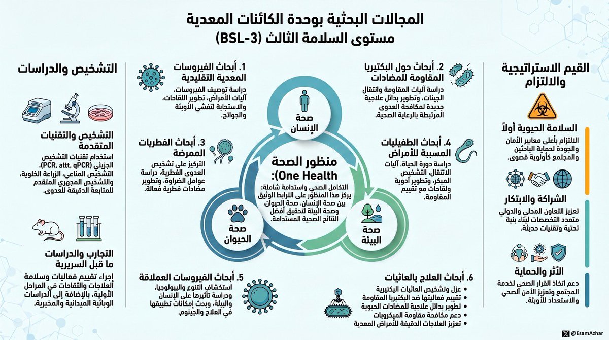 EsamAzhar's tweet image. بوحدة الكائنات المعدية (BSL-3) نرسم ملامح المستقبل الصحي عبر تكامل البحث والتشخيص وفق منظور #الصحة_الواحدة 🌍

نحو ابتكار حلول تشخيصية، وعلاجية ووقائية تعزز الأمن الصحي الوطني والعالمي
#One_Health
#TEAM