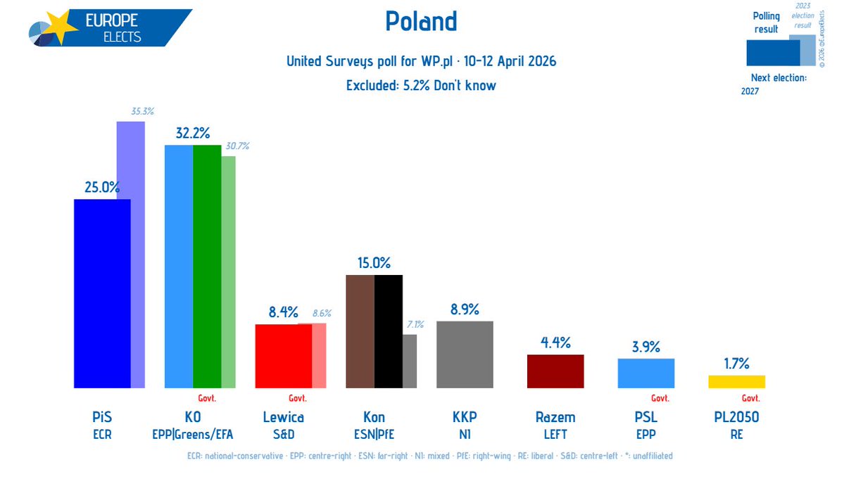 EuropeElects's tweet image. Poland, United Surveys poll:

KO-EPP|G/EFA: 32% (-1)
PiS-ECR: 25%
Kon-ESN|PfE: 15% (+1)
KKP-NI: 9%
Lewica-S&amp;amp;D: 8%
Razem-LEFT: 4%
PSL-EPP: 4% (-2)
PL2050-RE: 2%

+/- vs. 27-29 March 2026

Fieldwork: 10-12 April 2026

➤ europeelects.eu/poland
