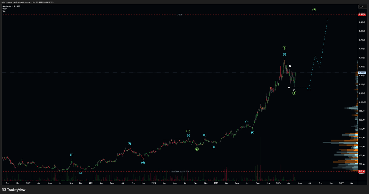 koke87918480's tweet photo. #SALFACORP 
Tras finalizar la onda (4) en la zona de los $1.150, el precio ha iniciado un ciclo impulsivo de mayor grado que promete fuerza para las próximas semanas 🏗️📈

Perspectiva Técnica 📊

Onda Actual 👉 Estamos iniciando la Onda 3 de grado menor dentro de una Onda (1) mayor. La fuerza del rebote en la zona "C" confirma que la corrección terminó.

Confirmación 👉 El quiebre con volumen sobre los $1.350 valida el inicio del tramo acelerado.

Proyección 👉 Buscamos niveles de Fibonacci hacia los $1.575 (Onda 3) y un objetivo macro de Onda (1) cerca de los $1.725. 🚀

Invalidación 👉 El conteo alcista pierde validez bajo el S/L marcado en los $1.150🛡️

No podemos apresurar las ondas; hay que dejar que el mercado complete su ciclo natural. ¡La estructura está limpia y el camino despejado!

¿Listos para el siguiente tramo alcista? ¡Los leo! 👇

#SALFACORP #IPSA #BolsaDeSantiago #Trading #ElliottWave #Inversiones #Chile #Stocks #AnálisisTécnico #TradingCommunity #Wallbit