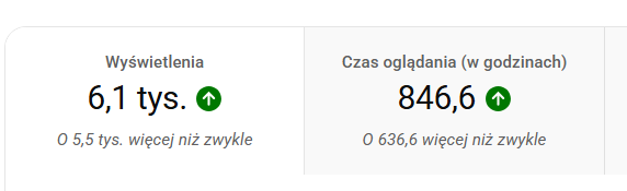 Odcinek z Kołkiem okazał się hitem ostatnich miesięcy na kanale ;) A aktualnie pracuję nad czymś co może przebić ten materiał ;)