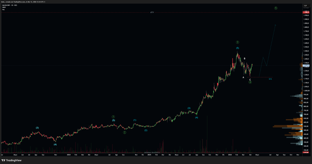 koke87918480's tweet photo. #SALFACORP 
Tras finalizar la onda (4) en la zona de los $1.150, el precio ha iniciado un ciclo impulsivo de mayor grado que promete fuerza para las próximas semanas 🏗️📈

Perspectiva Técnica 📊

Onda Actual 👉 Estamos iniciando la Onda 3 de grado menor dentro de una Onda (1) mayor. La fuerza del rebote en la zona "C" confirma que la corrección terminó.

Confirmación 👉 El quiebre con volumen sobre los $1.350 valida el inicio del tramo acelerado.

Proyección 👉 Buscamos niveles de Fibonacci hacia los $1.575 (Onda 3) y un objetivo macro de Onda (1) cerca de los $1.725. 🚀

Invalidación 👉 El conteo alcista pierde validez bajo el S/L marcado en los $1.150🛡️

No podemos apresurar las ondas; hay que dejar que el mercado complete su ciclo natural. ¡La estructura está limpia y el camino despejado!

¿Listos para el siguiente tramo alcista? ¡Los leo! 👇

#SALFACORP #IPSA #BolsaDeSantiago #Trading #ElliottWave #Inversiones #Chile #Stocks #AnálisisTécnico #TradingCommunity #Wallbit