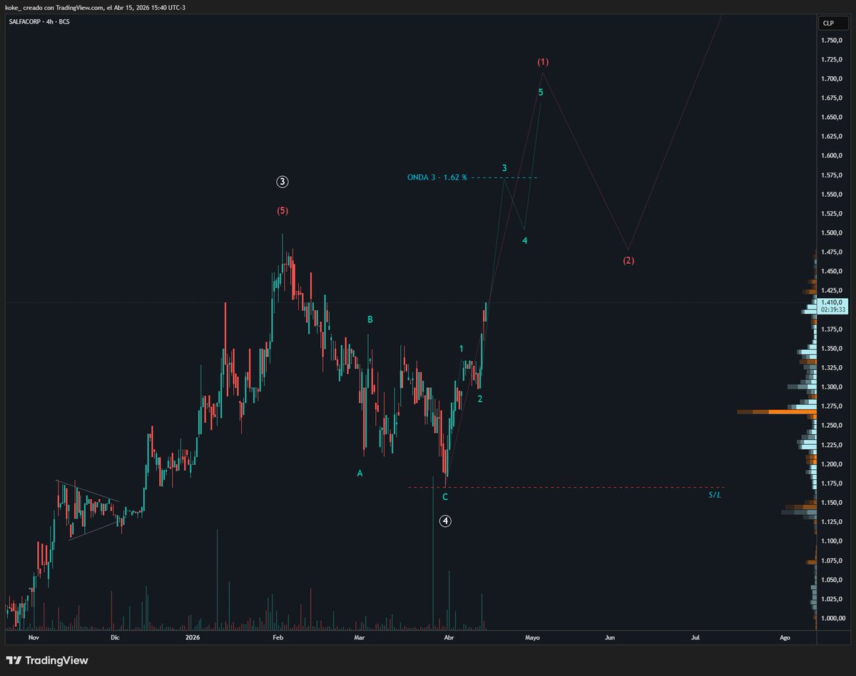 koke87918480's tweet photo. #SALFACORP 
Tras finalizar la onda (4) en la zona de los $1.150, el precio ha iniciado un ciclo impulsivo de mayor grado que promete fuerza para las próximas semanas 🏗️📈

Perspectiva Técnica 📊

Onda Actual 👉 Estamos iniciando la Onda 3 de grado menor dentro de una Onda (1) mayor. La fuerza del rebote en la zona "C" confirma que la corrección terminó.

Confirmación 👉 El quiebre con volumen sobre los $1.350 valida el inicio del tramo acelerado.

Proyección 👉 Buscamos niveles de Fibonacci hacia los $1.575 (Onda 3) y un objetivo macro de Onda (1) cerca de los $1.725. 🚀

Invalidación 👉 El conteo alcista pierde validez bajo el S/L marcado en los $1.150🛡️

No podemos apresurar las ondas; hay que dejar que el mercado complete su ciclo natural. ¡La estructura está limpia y el camino despejado!

¿Listos para el siguiente tramo alcista? ¡Los leo! 👇

#SALFACORP #IPSA #BolsaDeSantiago #Trading #ElliottWave #Inversiones #Chile #Stocks #AnálisisTécnico #TradingCommunity #Wallbit