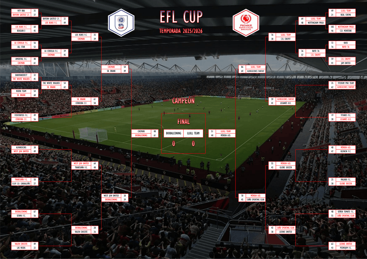PremierSLB's tweet photo. EFL CUP - SEMIFINALES 
Crónica👇
https://t.co/vd6tTeRgvv
Se clasifican para la final @biojpe y @llullteam 
Enhorabuena!!
#EFLCup #Premier #Superleague @biwenger https://t.co/kmwx9bEs6t