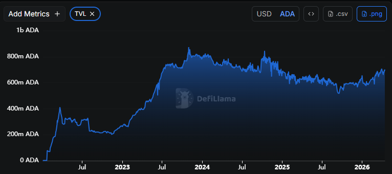 DexHunterIO's tweet image. Cardano TVL seems to be heading towards a new high👀