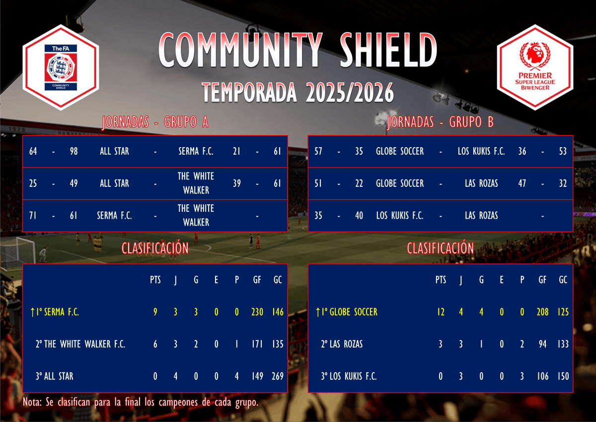 PremierSLB's tweet photo. COMMUNITY SHIELD - FASE DE GRUPOS (5ª JORNADA)
Crónica👇
https://t.co/fiphbUU3DS
🥇Grupo A: Serma FC
🥇Grupo B: @GlobeSoccerClub 
#CommunityShield #Premier #Superleague @biwenger https://t.co/DVLA5XndNG