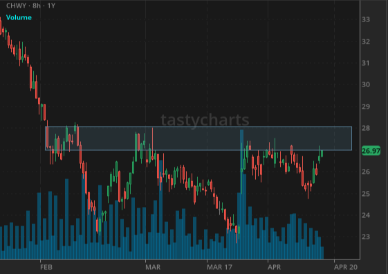 $CHWY 7/17 $32.5C.