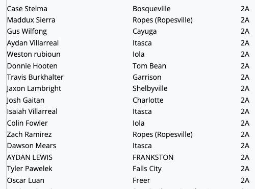TxHS_Baseball's tweet photo. The THSB RBI Leaders (through play on 4/11) have been posted for subscribers at https://t.co/JxLkqrRl2F.  Check out the full list!

This is only a small portion of the entire list. Subscribe today to see nearly players from all classifications listed in this week's post!

@2ATxHSBaseball @PSTxHSBaseball