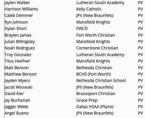 TxHS_Baseball's tweet photo. The THSB RBI Leaders (through play on 4/11) have been posted for subscribers at https://t.co/JxLkqrRl2F.  Check out the full list!

This is only a small portion of the entire list. Subscribe today to see nearly players from all classifications listed in this week's post!

@2ATxHSBaseball @PSTxHSBaseball