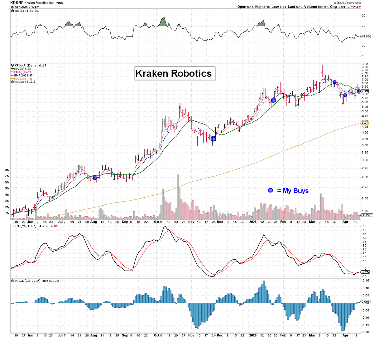 swingtradelenny's tweet image. Adding more shares to $KRKNF 

Earnings tomorrow. I bet @KrakenRobotics  is gonna announced a ton of contracts with big players in the future 

#retailinvestor #krakenrobotics