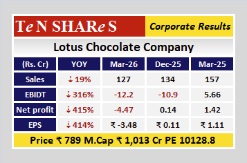 tenshares's tweet image. Lotus Chocolate Company

Latest quarterly results are out
 #Q4FY26 #q4results #results #earnings #q4 #Q4withTenshares #tenshares