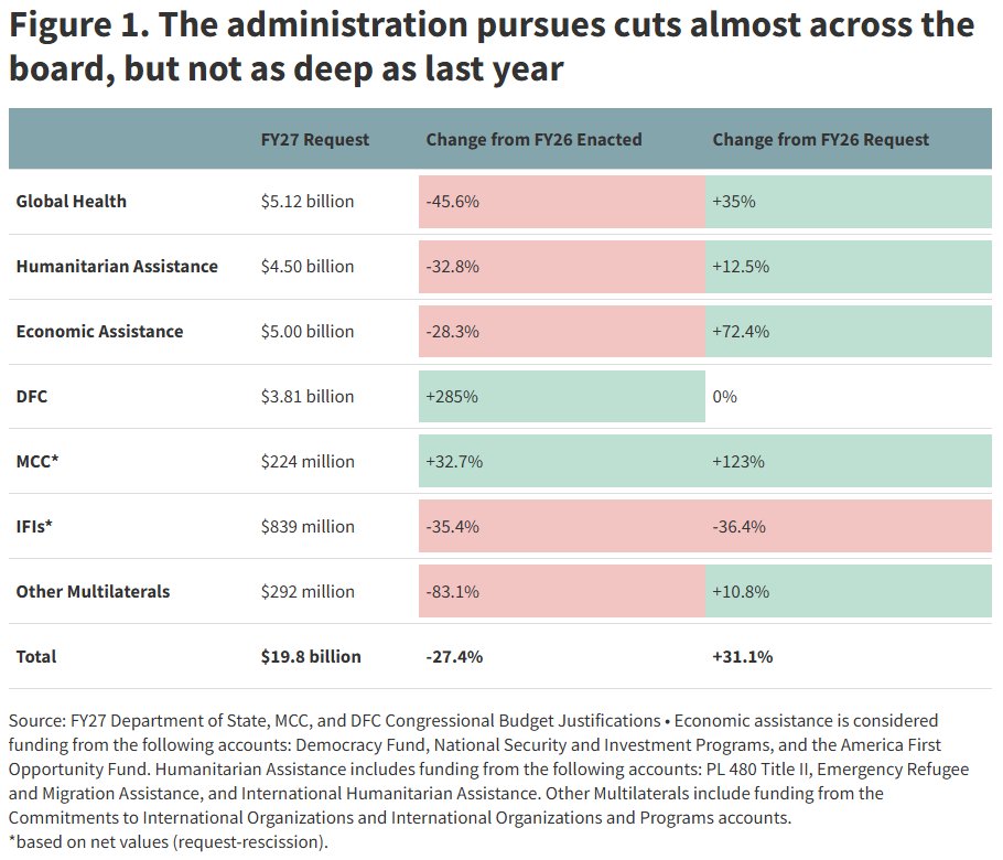 US foreign aid could be heading in a new direction.

The FY27 budget proposes deep cuts, greater flexibility, and shifts in how assistance is delivered, including major reductions in global health funding.

<a href="/JocilynEstes/">Jocilyn</a>, @erin_collinson, and <a href="/brownelljulia_/">Julia Brownell</a> explore what this
