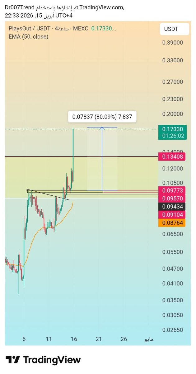 CrazyCrypto689's tweet image. 🔥 مبارك لكل من استفاد من قناة Dr.TREND 007 🔥

💰 صفقة #PLAY (Spot)
🎯 ضربت الهدف وزيادة
📈 بنسبة 80% بعد ما تحررت من البوكس  🔥 🙃🙃

🙏 كل الشكر والتقدير للمحلل 007
💯 المحلل اللي دايمًا داعم لأعضاء القناة بكل قوة… وبشكل مجاني

📊 هنا الخبرة بتتكلم
🇺🇿 وهنا القوة في التحليل
🎁