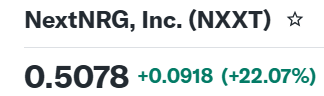 RichUncle45's tweet photo. Big move in NextNRG Inc. 
Price at $0.5 with 15.81M volume. 

Bulls are clearly in control right now.

$BIIB $BTE $NVDA #RHOA #GoKingsGo #RawOnNetflix https://t.co/EwQV6UPpzF