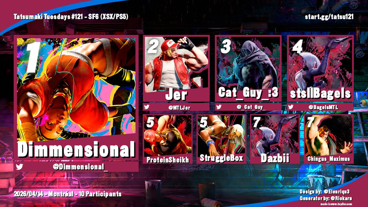 MTL_Airdashers's tweet photo. Congrats to the winners of this week's Tatsumaki Tuesdays #121 at @MTLGamingCentre 

#GGST
🥇@LuckMtl
🥈Za1on
🥉Chilled Soul

#SF6 
🥇@Dimmensional_
🥈@MTLJer
🥉@_Cat_Guy_

#SC6
🥇@CharizardX96
🥈@whatgoat
🥉@Morissette9278

See you all next week! https://t.co/S8ISlFqdkw