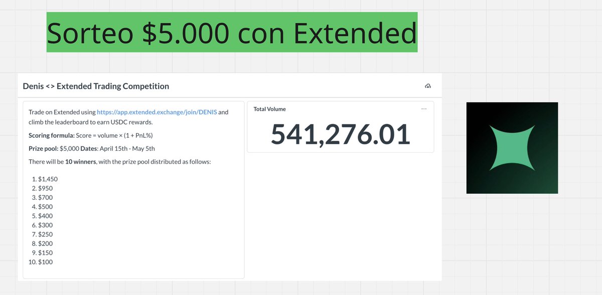 denisfinanzas's tweet photo. Evento de $5.000 (Denis x Extended) 🧑‍🌾

Si eres yield farmer seguramente esto te interese

Ya mismo hará 1 año desde que empecé a usar el protocolo de extended por primera vez

Y hoy tenemos una colaboración directa con el team para poder daros $5.000 a todos los farmers

Si ya usabas extended de antes creo que esta es la oportunidad perfecta para tener un extra de rentabilidad

Luego profundizaremos en el funcionamiento de extended tranquilos jeje, pero primero:

🎯Cómo funciona el Evento?

> Este evento es una colaboración directa con el equipo de extended (@extendedapp)
> Se repartirán $5.000 en total al Top 10 de carteras con mayor puntuación
> El único requisito es usar la plataforma con el código: "denis" (link abajo del post)
> La duración es de 20 días (15 Abril - 5 Mayo)

Literalmente ya está, no hay que hacer nada más, por eso si ya tenías mi código desde antes y lo farmeabas orgánicamente va a ser algo totalmente colateral que te llevas

1⃣Es difícil calificar ?

Pienso que calificar es relativamente "sencillo" y puede abaratar muchísimo tu coste/punto para el airdrop

Tengo unos 100 referidos en extended, de los cuales el 50% ni siquiera ha sido activo en la plataforma

Eso da lugar a unos 50 referidos, de los cuales la mitad ya con el bear market ha dejado de usarlo

Eso es como pelear contra 25 participantes por quedar en el top 10

Actualmente en el momento que escribo esto solo hay $500K de volumen y solo 10 wallets

Como digo es mi opinión, lo veo algo bastante EV si te gusta extended y no vas a quemar tu capital

En un bear market un evento así donde literalmente te "regalan dinero" esto es perfecto

2⃣Cómo funciona la puntuación?

La puntuación se basa en esta fórmula:

Puntuación = Volumen x (1 + PnL%)

Simplemente son 2 parámetros: Volumen y Profit

Si abres una operación de $10K volumen y acabas:
Profit del 20% -> 12K puntos
Profit del 0% -> 10K puntos
Profit del -20% -> 8K puntos

Lo mejor sería cerrar siempre en profit, pero como el mercado es incierto por lo menos intentad cerrar en break even

3⃣Cómo veo mi progreso?

Todo el documento y proceso del evento está en un link que tenéis debajo del post, para poder trackear el leaderboard y vuestra puntuación

Vais a ver todo el listado de wallets, buscáis la vuestra y listo ya podéis saber en que Top estáis

La tabla se actualiza al instante así que tenerla a mano es bastante útil

PD: El premio se reparte en USDC directamente en vuestra cartera el 5 de Mayo a las 01:00 UTC

4⃣Mis recomendaciones

> Tenéis 20 días, así que tomadlo con calma
> No queméis capital a lo loco
> Si no queréis hacer trading, lo mejor es hacer delta neutral
> Es un rendimiento extra a tu farmeo, no te lo tomes como foco principal

🏆Cómo aumentar el tamaño del premio ?

Ya os he dicho que van a repartir $5.000 de forma distribuida como podéis ver en la imagen

Pero si queréis que intentemos que se reparta más cantidad ayudadme y dadle caña al post y al evento así podemos negociar con el team y quien sabe si aumentar el premio

A ver si incluso podemos dar un extra $100 a cada uno del top 10-20 para que así el mayor número de personas pueda llegar a ganar algo

5⃣Final

La verdad que estoy medio empanado y nunca hago collabs con ningún proyecto siempre voy bastante a mi bola

Extended es uno de esos protocolos que de verdad he estado farmeando orgánicamente durante varios meses y de los cuáles pienso que puede tener futuro

Tienen un acuerdo por anunciar con eToro, y puede que se venga también un acuerdo con revolut, aunque esto último es más especulativo

Y por cierto también mis agradecimientos al crack de @PastanagaCrypto que fue el primero en hacer este evento, la comunidad hispana tiene que destronar a los ingleses jeje

Dejad un like en el post y comentad las dudas que tengáis ;)

Siempre DYOR ❤️