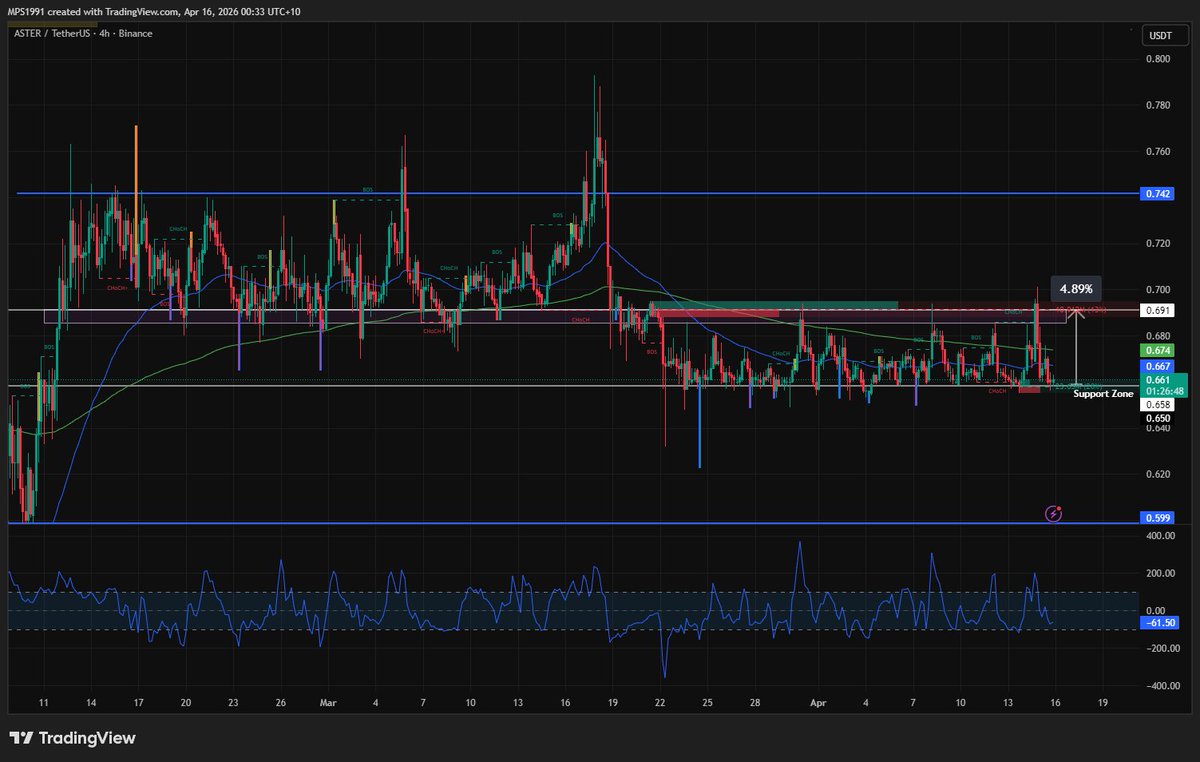 ASTERUSDT has found a new support zone between 66c &amp; 69c. Price has been bouncing between here since mid March and produces approx. a 5% move throughout this channel. Something I am watching. 

#ASTER