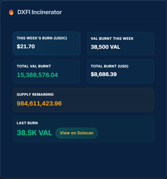 DiamondXPerps's tweet photo. 38.5k $VAL tokens burnt this week, current supply left 98.4%
https://t.co/jVfqd9EyGm https://t.co/po27rL4ciI