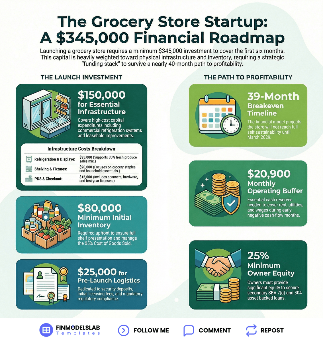 Opening a Grocery Store requires a $142,500 maximum investment.
Here is the 7-item CAPEX breakdown.
This post details the essential startup costs for a grocery store, ranging from $128,000 to $142,500, based on specific equipment and operational needs.

CAPEX: Seven Upfront
