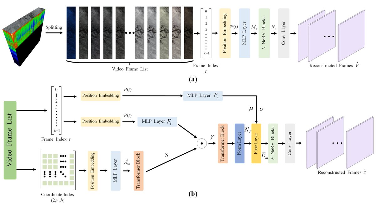 RemoteSens_MDPI's tweet image. 🖼️🖼️ The Paradigm Shift in #Hyperspectral #Image #Compression: A #Neural Video Representation Methodology

✍️ Nan Zhao et al.
🔗 brnw.ch/21x1CA5