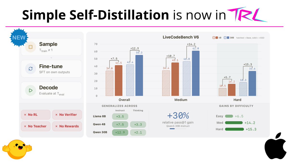 Earlier this month, Apple introduced Simple Self-Distillation: a fine-tuning method that improves models on coding tasks just by sampling from the model and training on its own outputs with plain cross-entropy

and… it's already supported in TRL, built by <a href="/krasul/">Kashif Rasul</a>. you can really
