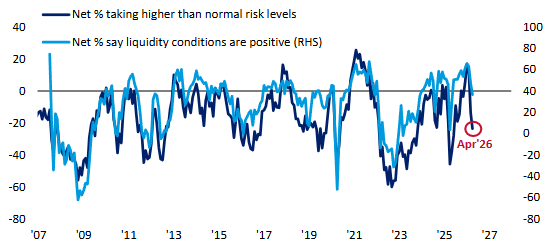 Mayhem4Markets's tweet image. Risk appetites just aren't what they used to be among investors surveyed by BofA:

"Net 24% of FMS investors are taking lower than normal risk levels, down from 14% a month ago".