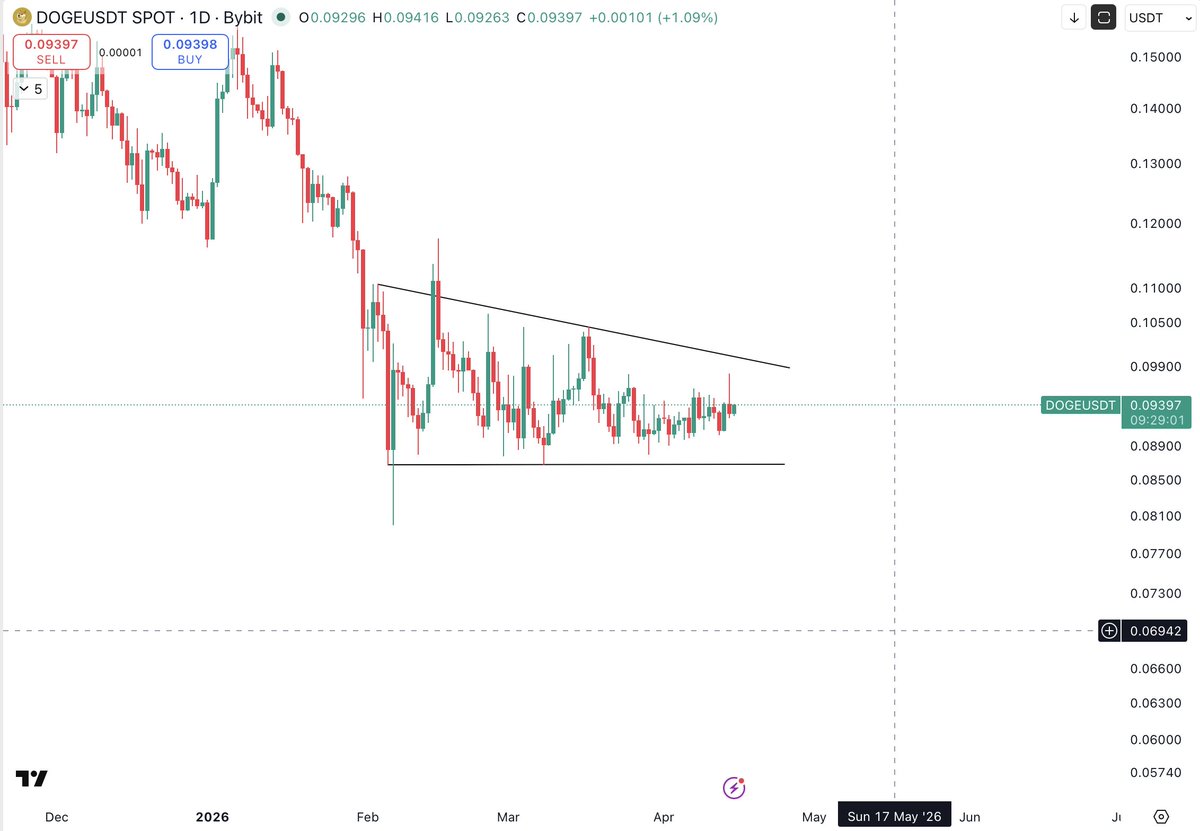 $DOGE 

Nice accumulation here the past month. 
Lows been holding well. 
Expecting this descending to break up.
$0.10 cents next.
Breakout take us to $0.12

bitval.com/sign-up?ref=Mi…