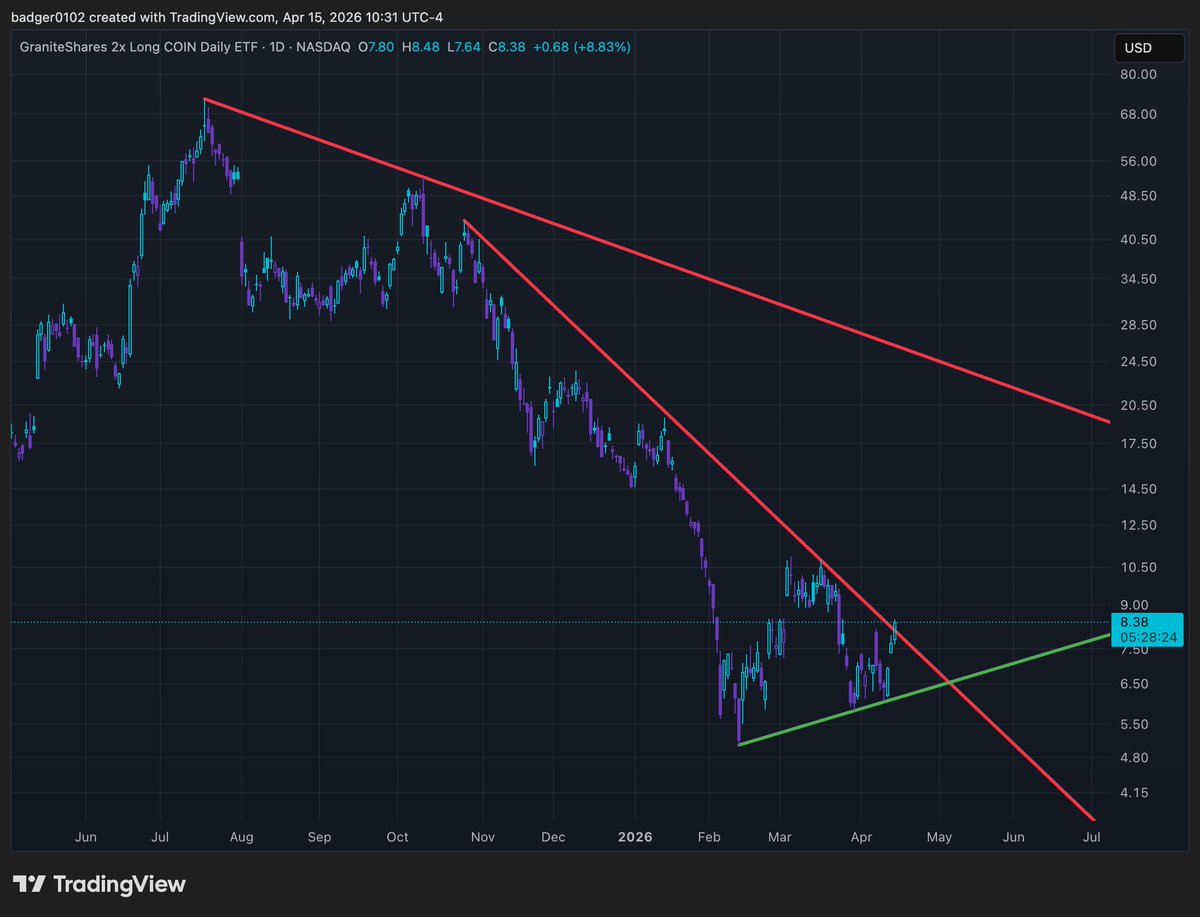 badger0102's tweet image. $COIN and $CONL are starting to break out

#COIN looks good for a move up to at least $300

#CONL is targeting $20