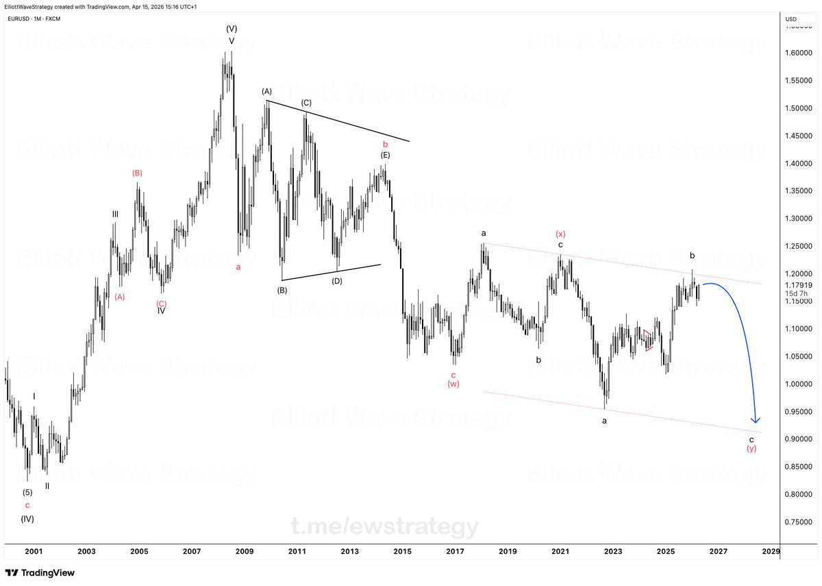 ewstrategy's tweet photo. #EURUSD 🇪🇺🇺🇸 

Trading is a big test for your mind.

Look at the EURUSD monthly chart. The market has its own time. Sometimes it gives us fast money, and sometimes we have to wait for months. We cannot control the speed of the market.

Will we lose sometimes? Yes. Every trader takes losses. But we do not let our emotions control us. We have a clear strategy, and we stick to our rules. When you respect your system, the profits will follow over time.

Don't trade with your feelings. Trade the waves!