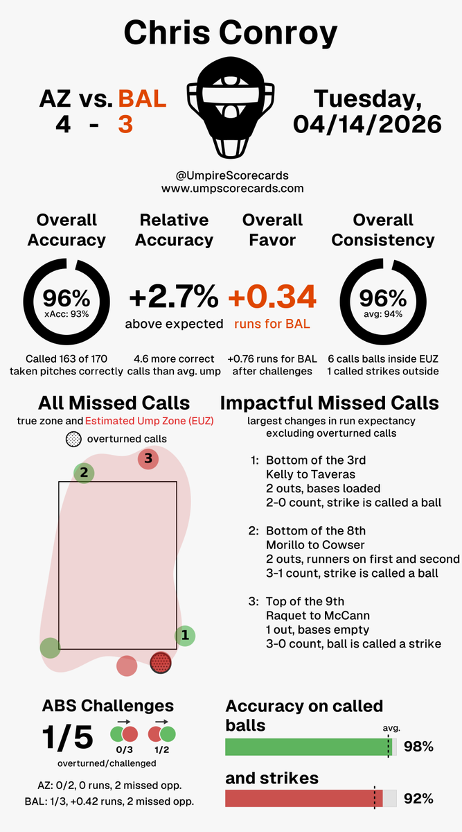UmpScorecards's tweet photo. Umpire: Chris Conroy
Final: D-backs 4, Orioles 3
#Dbacks // #Birdland
#AZvsBAL // #BALvsAZ
More stats for this ump π
https://t.co/ml4YCq7own https://t.co/ThELndlEbE