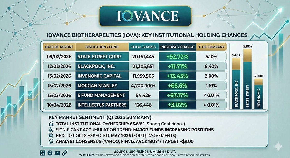 financialway's tweet image. $IOVA Institutional Analysis: Latest SEC filings confirm aggressive accumulation by major funds like BlackRock and State Street. Institutional ownership hits 63.68%, with a consensus price target of $9.00 (Yahoo/Finviz). Strong market confidence.

#IOVA #Biotech #Investing