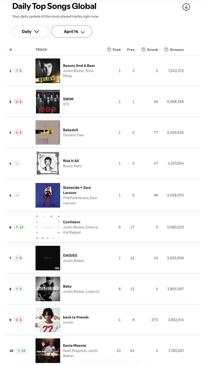 Theeunknowwn's tweet photo. 5 songs all from different albums and eras on the top 10 of global spotify 😭 Oh justin the legend you are https://t.co/tG13xX1LlB