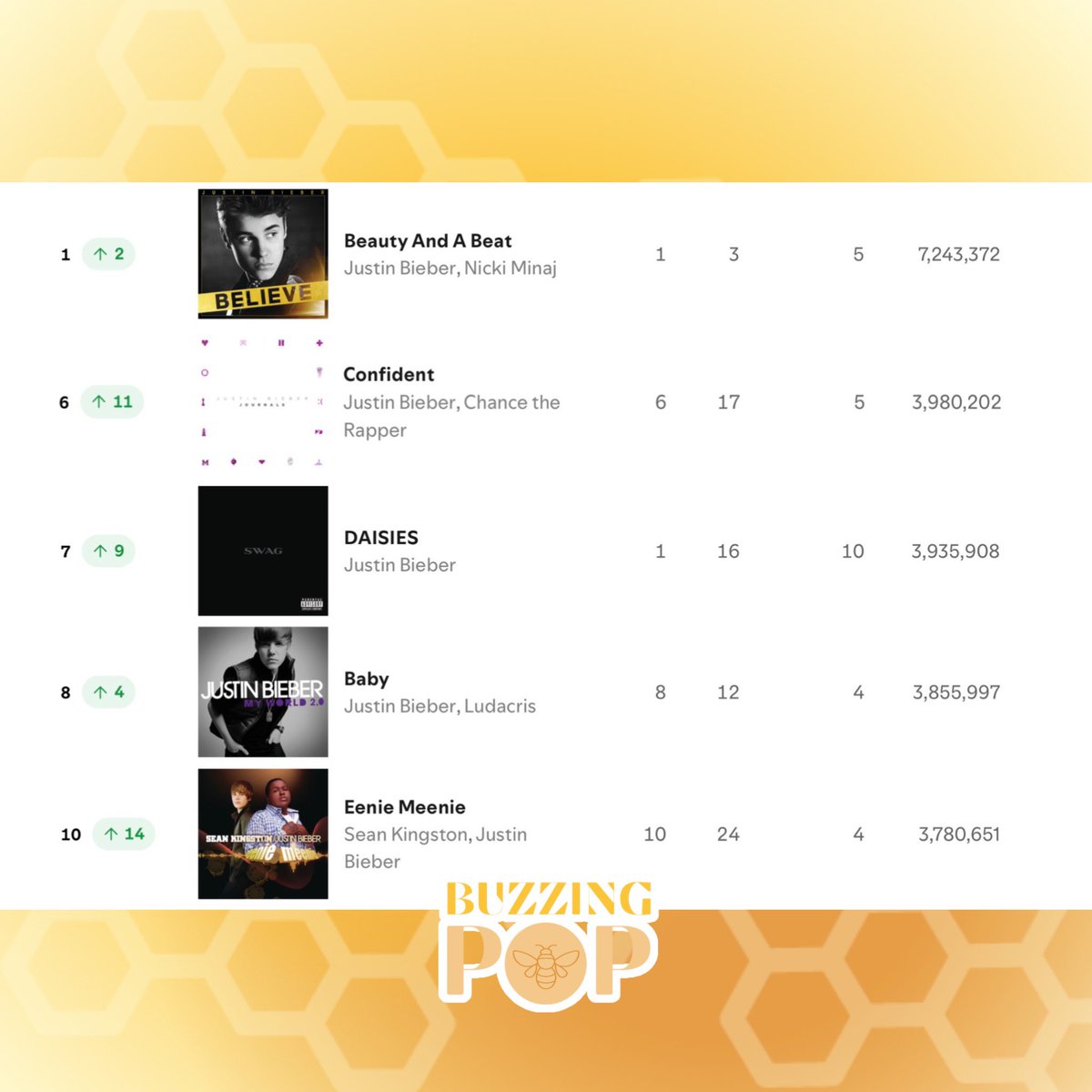 Buzzing Pop tweet media