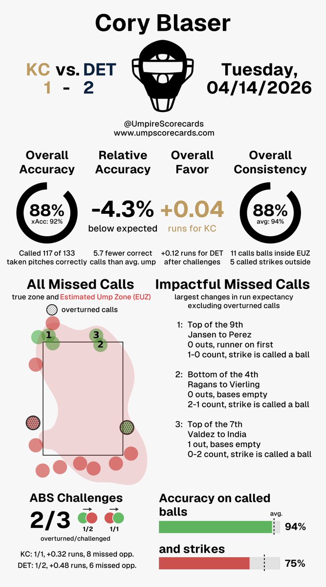 UmpScorecards's tweet photo. Umpire: Cory Blaser
Final: Royals 1, Tigers 2
#FountainsUp // #DNMW
#KCvsDET // #DETvsKC
More stats for this ump π
https://t.co/JGRY2WqsRj https://t.co/aRRIOhL7U6
