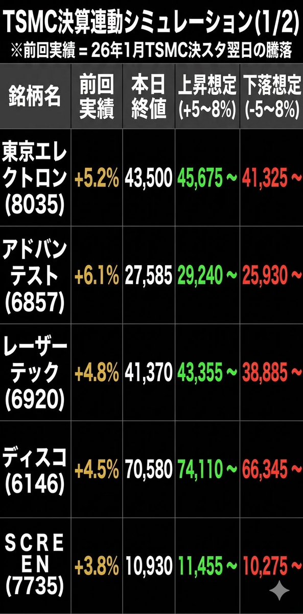 2024_nisa's tweet image. 今日のASMLの決算
インパクト大きかったですね😱

明日はTSMC 日本時間で15時です。

インパクトある銘柄とその株価予想、さわらないのが一番ではありますが…

空売りとかかなり下で指値とかでお小遣い取りに行くのもあり？

イベント楽しみましょ〜

#デイトレ #TSMC #決算影響