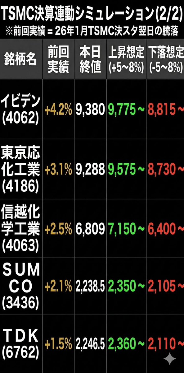 2024_nisa's tweet image. 今日のASMLの決算
インパクト大きかったですね😱

明日はTSMC 日本時間で15時です。

インパクトある銘柄とその株価予想、さわらないのが一番ではありますが…

空売りとかかなり下で指値とかでお小遣い取りに行くのもあり？

イベント楽しみましょ〜

#デイトレ #TSMC #決算影響