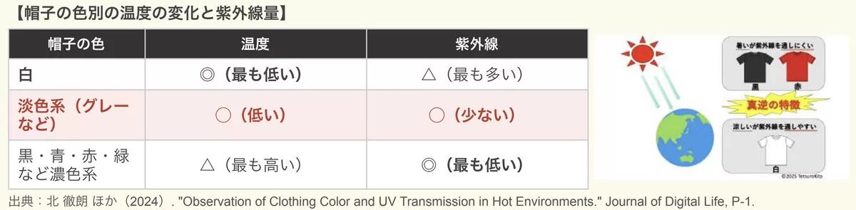 Actionresearch_'s tweet photo. ニューエラジャパンは2026年4月、健康科学の専門家と共同で実施した「帽子の表面温度を下げる"5秒リセット"術」の実証結果を発表した。2026年4月1日に武蔵野美術大学にて北徹朗教授監修のもと実験が行われた。
https://t.co/Agq7uVN7Ia https://t.co/pKMY1mvAHS