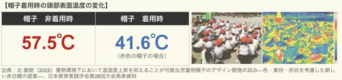 Actionresearch_'s tweet photo. ニューエラジャパンは2026年4月、健康科学の専門家と共同で実施した「帽子の表面温度を下げる"5秒リセット"術」の実証結果を発表した。2026年4月1日に武蔵野美術大学にて北徹朗教授監修のもと実験が行われた。
https://t.co/Agq7uVN7Ia https://t.co/pKMY1mvAHS