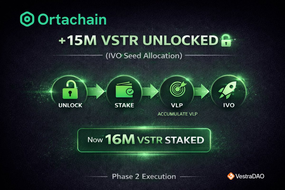 ortachain's tweet photo. Another 15M VSTR unlocked for ORTA 🔓
(IVO Seed allocation)

Deployed into VestraDAO flexible staking, total now at 16M VSTR staked.

Objective is simple:
Accumulate VLP and participate in upcoming IVOs.

Positioning for what’s ahead. 🚀

https://t.co/eXTlRIjsFb https://t.co/Wh87dcvsV1