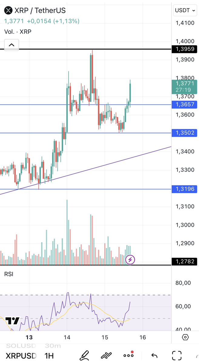 Ojo a #xrp en estos momentos!!