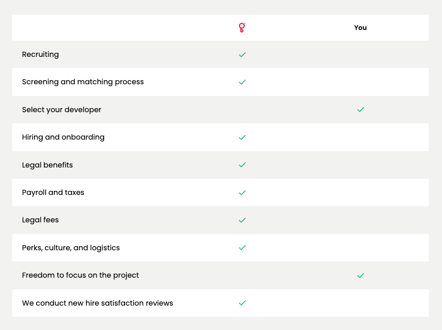 Gtech_co's tweet photo. When you hire a developer through gtech
here's what you handle.

Select your developer.
Focus on the project.

That's it.

We handle the rest.

Recruiting. Screening. Onboarding.
Legal. Payroll. Taxes. Benefits.

And we stay involved after day one.

https://t.co/RzBb5RJMzZ https://t.co/DmtsFecV8L