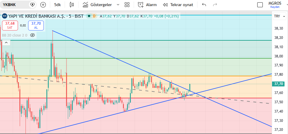 VakkasBorsa's tweet image. #YKBNK  sessiz tatsız bankalar ama. Bir minör kırılım var. Kötü haber gelmediği sürece marj bekleriz.

#BANK #TUPRS #PETKM #AKBNK