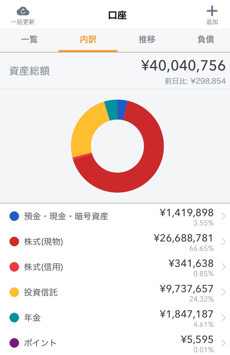 texasyaro's tweet photo. 資産4004万円
資産5000万円まであと996万円
イラン戦争からの下落から回復して大台復活。
半導体の短期トレードで利益積み重ね。 https://t.co/buvzBe8BOk